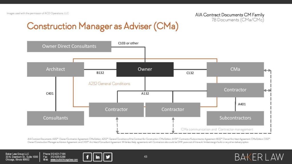 PROJECT DELIVERY METHODS FOR DESIGN AND CONSTRUCTION