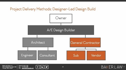 PROJECT DELIVERY METHODS FOR DESIGN AND CONSTRUCTION