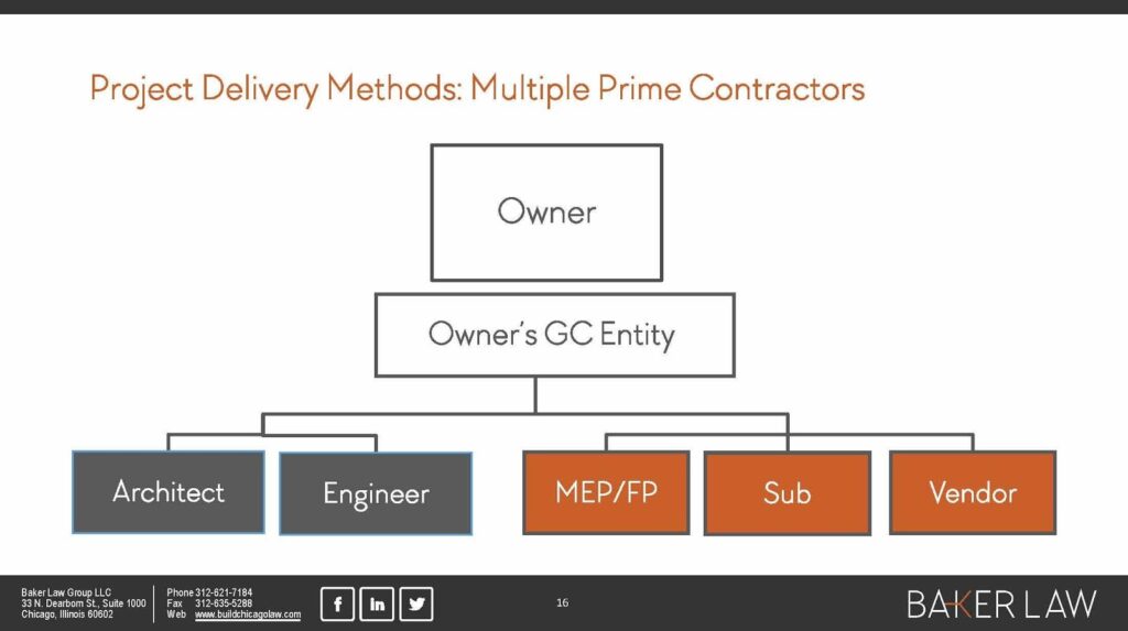 PROJECT DELIVERY METHODS FOR DESIGN AND CONSTRUCTION