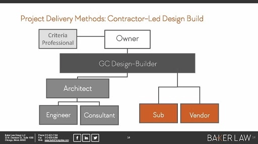 PROJECT DELIVERY METHODS FOR DESIGN AND CONSTRUCTION