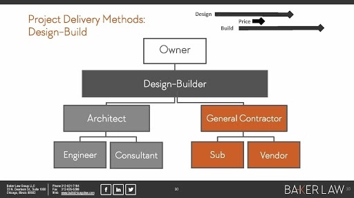 PROJECT DELIVERY METHODS FOR DESIGN AND CONSTRUCTION